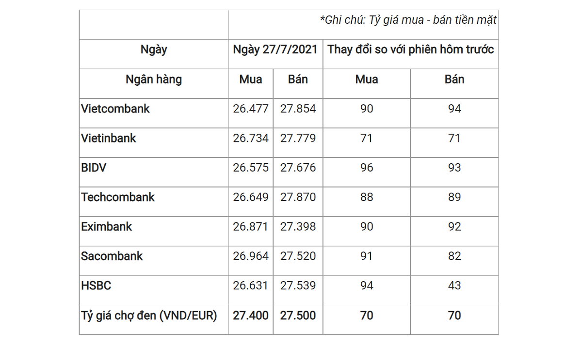 bảng tỷ giá ngoại tệ hôm nay 27/7