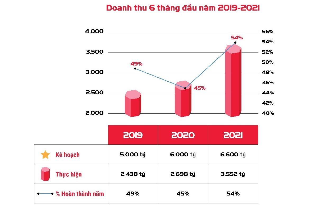 Cổ phiếu CTR liên tục tăng