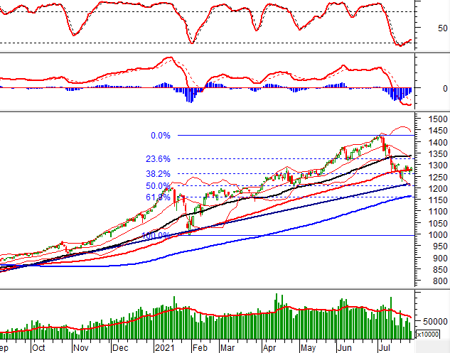 VN-Index kết phiên sáng tại 1,285.96 và tăng 13.25 điểm