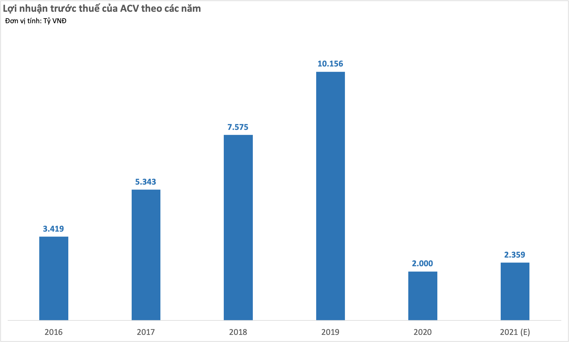 Giá cổ phiếu ACV thời gian gần đây