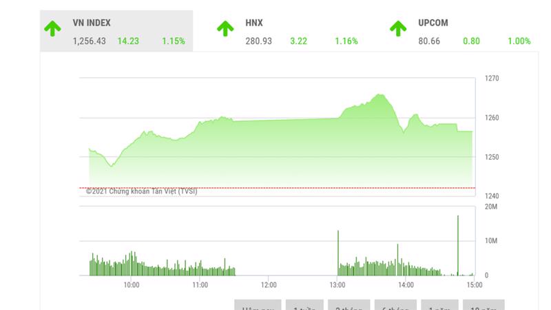 Chỉ số của VN-Index sẽ hồi phục nhẹ