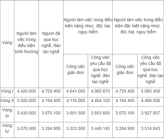 Tiền lương bắt buộc mà các đối tượng phải đóng BHXH 2021