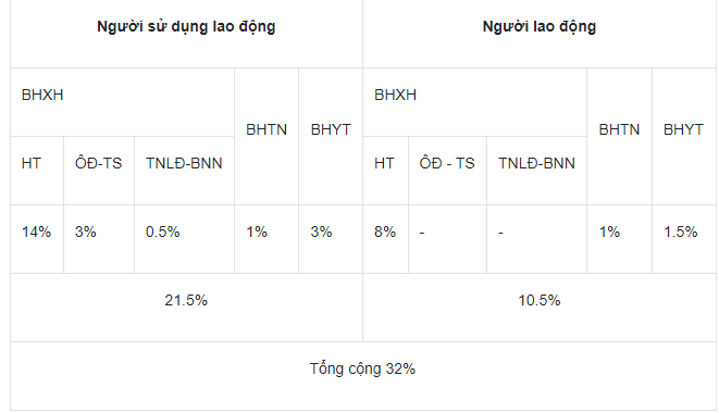 Khoản phí bảo hiểm xã hội bắt buộc phải đóng